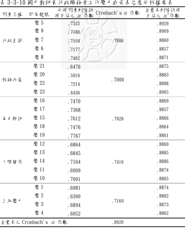 表 3-3-10 國中教師兼行政職務者工作壓力感受表信度分析摘要表  因素名稱  問卷題號   分項因素刪除該 項目後之 α 係數 Cronbach's α 係數 全量表刪除該項 目後之 α 係數  壓 5  .7325 .8929 壓 9  .7180 .8909 壓 7  .7154 .8860 壓 6  .7177 .8857行政負荷  壓 8  .7462 .7686 .8871 壓 21  .6476  .8875 壓 20  .5916 .8883 壓 22  .7214 .8888校務決策  