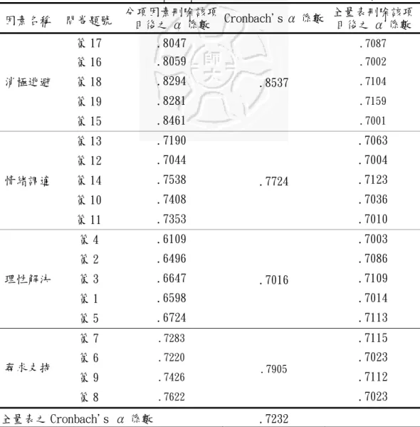 表 3-3-11 國中教師兼行政職務者工作感受調適量表信度分析摘要表  因素名稱  問卷題號  分項因素刪除該項 目後之 α 係數  Cronbach's α 係數 全量表刪除該項 目後之 α 係數  策 17  .8047  .7087 策 16  .8059  .7002 策 18  .8294  .7104 策 19  .8281  .7159消極逃避  策 15  .8461  .8537  .7001 策 13  .7190  .7063  策 12  .7044  .7004  策 14  .7