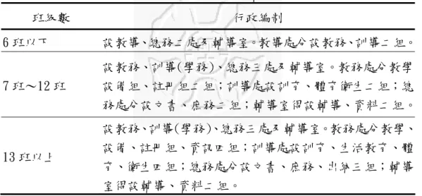 表 3-4-2 我國國民中學現行班級編制及教職員工編制標準表  班級數  行政編制  6 班以下  設教導、總務二處及輔導室。教導處分設教務、訓導二組。 7 班～12 班  設教務、訓導(學務)、總務三處及輔導室。教務處分教學設備組、註冊組二組；訓導處設訓育、體育衛生二組；總 務處分設文書、庶務二組；輔導室得設輔導、資料二組。 13 班以上  設教務、訓導(學務)、總務三處及輔導室。教務處分教學、設備、註冊組、資訊四組；訓導處設訓育、生活教育、體 育、衛生四組；總務處分設文書、庶務、出納三組；輔導 室得設輔