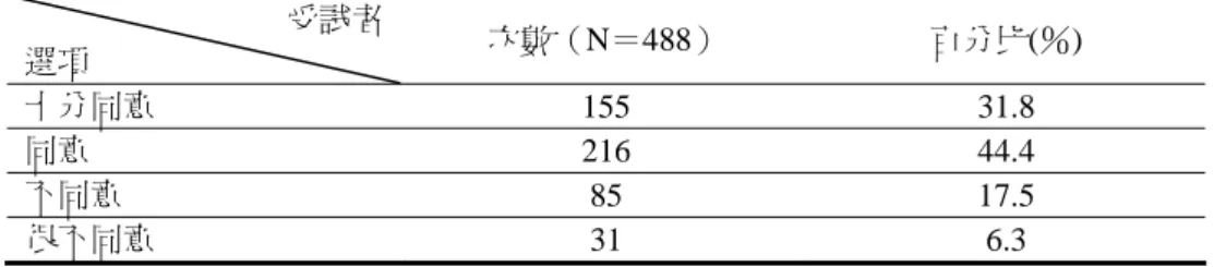 表 4-2-2  國中生對「悲傷時，唱歌可以讓情緒變好」實際感受次數分配表  受試者  選項  次數（N＝488）  百分比(％)  十分同意  155 31.8  同意  216 44.4  不同意  85 17.5  很不同意  31 6.3  第三題為「沮喪時，唱歌可以讓心情變好」 ，由表 4-2-3 可知，在實際感受上十分同 意「沮喪時，唱歌可以讓心情變好」的佔 32.0％，同意的佔 43.4％，不同意的佔 19.1％， 很不同意的佔 5.5％；根據結果顯示，在實際感受上十分同意或同意「沮喪時，唱歌