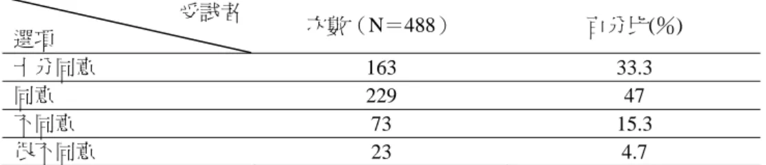 表 4-2-16  國中生對「教師在教唱時使用不同輔助媒體，會讓情緒調節達到更好效果」  實際感受次數分配表  受試者  選項  次數（N＝488）  百分比(％)  十分同意  163 33.3  同意  229 47  不同意  73 15.3  很不同意  23 4.7  第十七題為「教師在歌唱教學時的投入程度，會對情緒調節造成影響」 ，由表 4-2-13 可知，在實際感受上十分同意的佔 24％，同意的佔 48％，不同意的佔 20.7％，很不同 意的佔 7.3％；根據結果顯示，在實際感受上十分同意、或