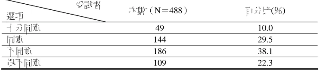 表 4-1-13  國中生對「演唱宗教歌曲能調節不好的情緒」看法次數分配表  受試者  選項  次數（N＝488）  百分比(％)  十分同意  49 10.0  同意  144 29.5  不同意  186 38.1  很不同意  109 22.3  第十四題為「演唱速度快的歌曲能使心情愉快」 ，由表 4-1-14 可知，十分同意的學 生佔 38.9％，同意的佔 39.8％，不同意的佔 17.0％，很不同意的佔 4.3％；根據結果顯 示，在看法上十分同意或同意「速度快的歌曲能使心情愉快」的學生有 384 