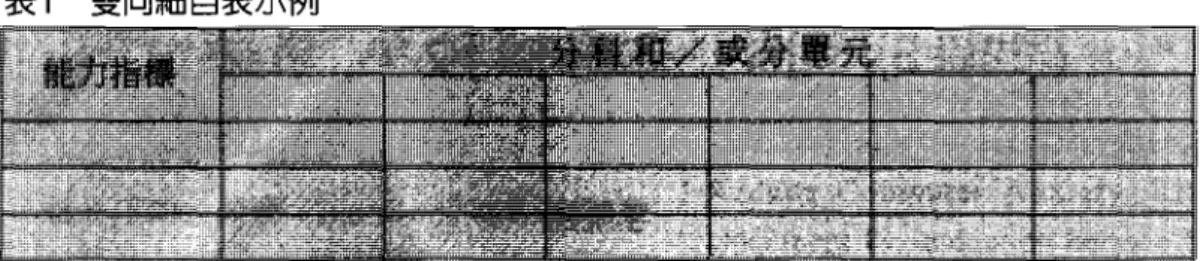 表 1 雙向細目表示例 (如酸與鹼、運輸科技)、和合科單元 (如觀察方法、資訊處理、環境保護) 之分。分科單元又可細分為生物、理 化、地球科學和生活科技單元;合科 單元尚可進一步劃分為共用單元、統 合單元和融合單元。綱要中並未規範 須全採合科教學和融合單元，所以各 校「自然與生活科技」領域宜以最有 利學生經濟有效達致能力指標以上為 上綱，設計教學單元。且須注意「單 元 J (unit) 是課目 (lesson) 的組合; 「模組 J (module) 是一種單元類型， 這種類型的單元，彼此之間的先後順 序性