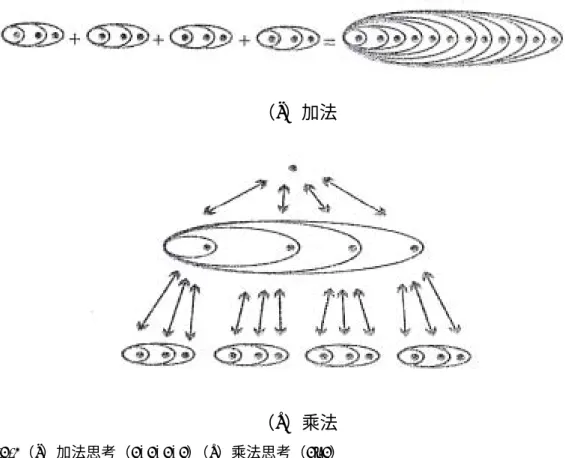 圖 2-3-2（a）加法思考（3+3+3+3）（b）乘法思考（4×3） 