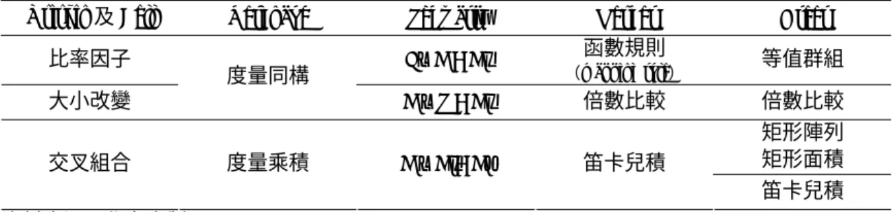 表 2-1-6   Greer 與 Vergnaud、Schwartz、Nesher、Usiskin 及 Bell 等人的分類比較 