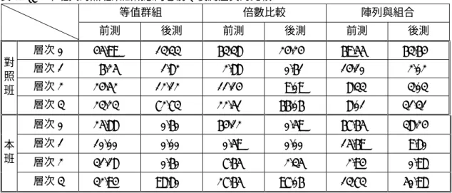 表 4-5-6  本班與對照班級在本研究前後學校定期評量成績的比較  對照班前  本班前  對照班後  本班後  全班平均  93.8 94.2 89.5 96.6  資料來源：作者自製  表 4-5-7  本班與對照班乘法概念問卷前、後測差異的比較  等值群組  倍數比較  陣列與組合  前測  後測  前測  後測  前測  後測  層次 0  45.99% 13.33% 63.38% 24.24% 69.55% 63.64%  層次 1   6.25%   1.82%   2.88%   0.61% 