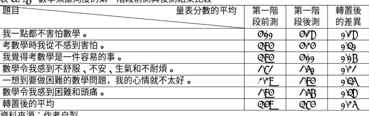 表 4-2-6  數學焦慮向度的第一階段前測與後測結果比較  題目                                                                        量表分數的平均 第一階 段前測 第一階 段後測  轉置後的差異 我一點都不害怕數學。  4.00 4.18 0.18  考數學時我從不感到害怕。  3.94 4.24 0.30  我覺得考數學是一件容易的事。  3.94 4.00 0.06  數學令我感到不舒服、不安、生氣和不耐煩。  1.71 1.