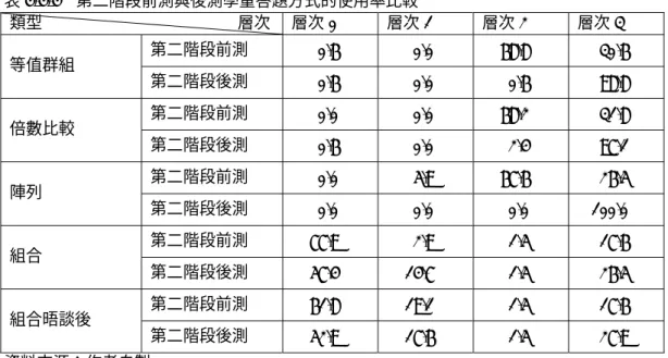表 4-4-4  第二階段前測與後測學童答題方式的使用率比較  類型                                                層次 層次 0  層次 1  層次 2  層次 3  第二階段前測   0.6%   0.0%  68.8%   30.6%  等值群組  第二階段後測   0.6%   0.0%   0.6%   98.8%  第二階段前測   0.0%   0.0%  68.2%   31.8%  倍數比較  第二階段後測   0.6%   0.0%   2