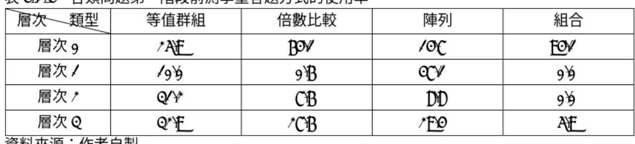 表 4-1-4  各類問題第一階段前測學童答題方式的使用率  層次      類型  等值群組  倍數比較  陣列  組合  層次 0  25.9% 64.1% 14.7% 94.1%  層次 1  10.0%   0.6% 47.1%   0.0%  層次 2  31.2%   7.6%   8.8%   0.0%  層次 3  32.9% 27.6% 29.4%   5.9%  資料來源：作者自製  有學童在晤談中表示「 我是先數手指算出答案，再寫加法算式，再畫圖（S30） 」或「 我 是先畫圖，然後數