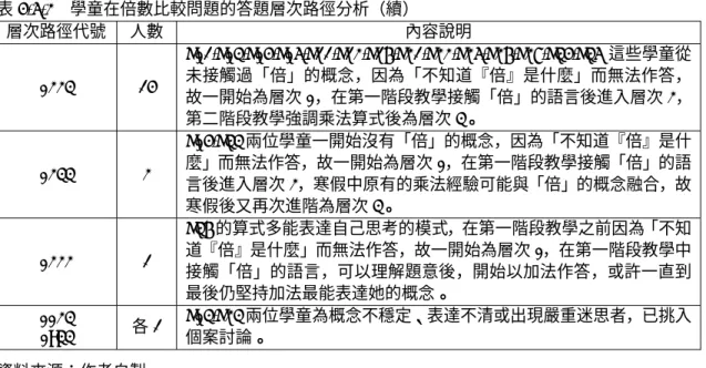 表 4-5-2  學童在倍數比較問題的答題層次路徑分析（續）  層次路徑代號  人數 內容說明  0223 14  S01,S03,S04,S05,S11,S12,S16,S21,S22,S25,S26,S27,S34,S35 這些學童從未接觸過「倍」的概念，因為「不知道『倍』是什麼」而無法作答， 故一開始為層次 0，在第一階段教學接觸「倍」的語言後進入層次 2， 第二階段教學強調乘法算式後為層次 3。  0233 2  S04,S33 兩位學童一開始沒有「倍」的概念，因為「不知道『倍』是什麼」而無法作答，