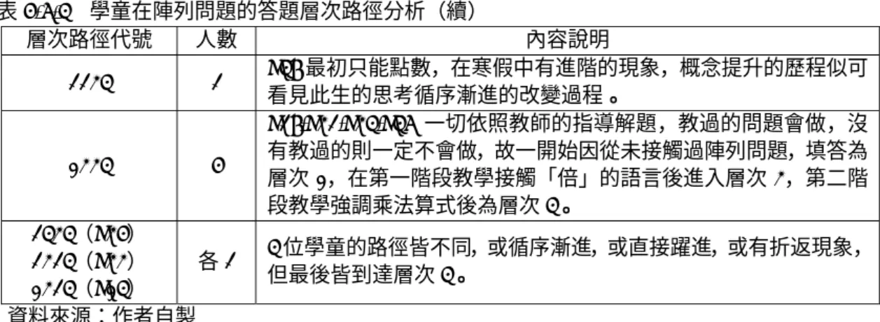 表 4-5-3  學童在陣列問題的答題層次路徑分析（續）  層次路徑代號  人數  內容說明  1123 1  S36 最初只能點數，在寒假中有進階的現象，概念提升的歷程似可 看見此生的思考循序漸進的改變過程。  0223 4  S16,S21,S23,S35 一切依照教師的指導解題，教過的問題會做，沒有教過的則一定不會做，故一開始因從未接觸過陣列問題，填答為 層次 0，在第一階段教學接觸「倍」的語言後進入層次 2，第二階 段教學強調乘法算式後為層次 3。  1323（S24）  1213（S22）  02