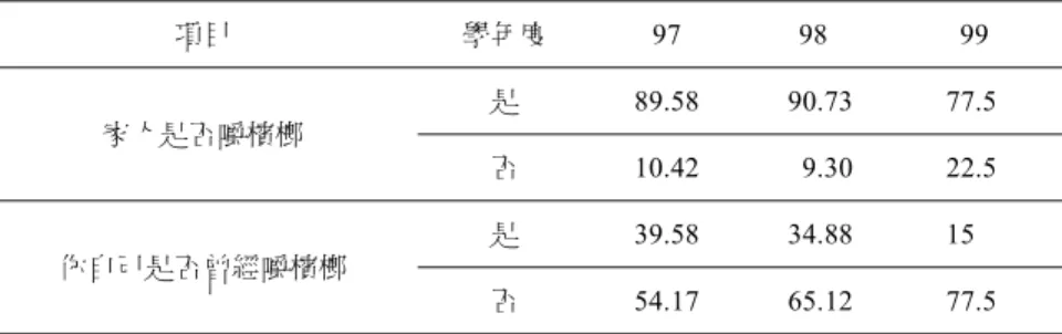 表 1  項目  學年度  97 98  99  家人是否嚼檳榔  是  89.58 90.73  77.5  否  10.42 9.30 22.5  你自己是否曾經嚼檳榔  是  39.58 34.88  15  否  54.17 65.12  77.5  註：本表資料擷取自 97 ~ 99 學年度縱谷小學辦理健康促進學校問卷調查統計表 每份煙酒檳榔例行性問卷調查對象都是全校一到六年級學童。此問卷 調查的限制是：假若畢業生剛巧嚼食檳榔比例高，且小一新生剛巧嚼食比 例低，則易顯出健促推廣得特別成功；反之，則