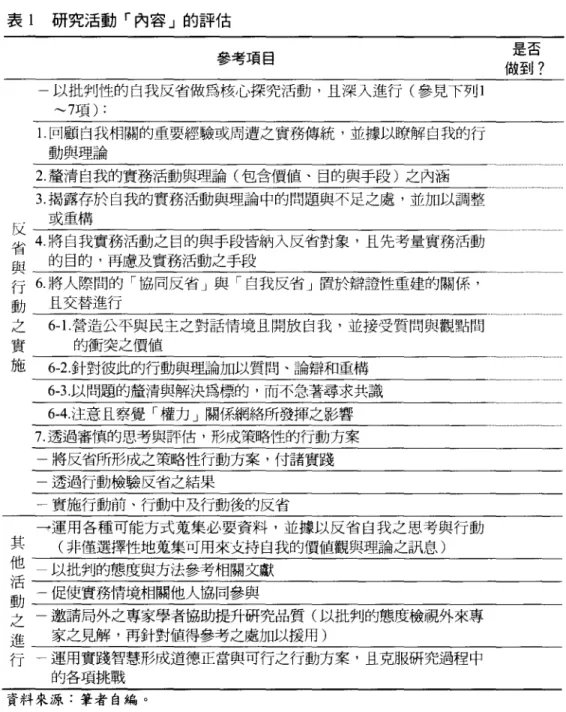 表 l 研究活動「內容」的評估 參考項目 以批判性的白我反省做為核心探究活動，且深入進行(參見下列 1 "-7項) : 1.罔顧白我相關的重要經驗或周遭之實務傳統，並據以瞭解自我的行 動與理論 2