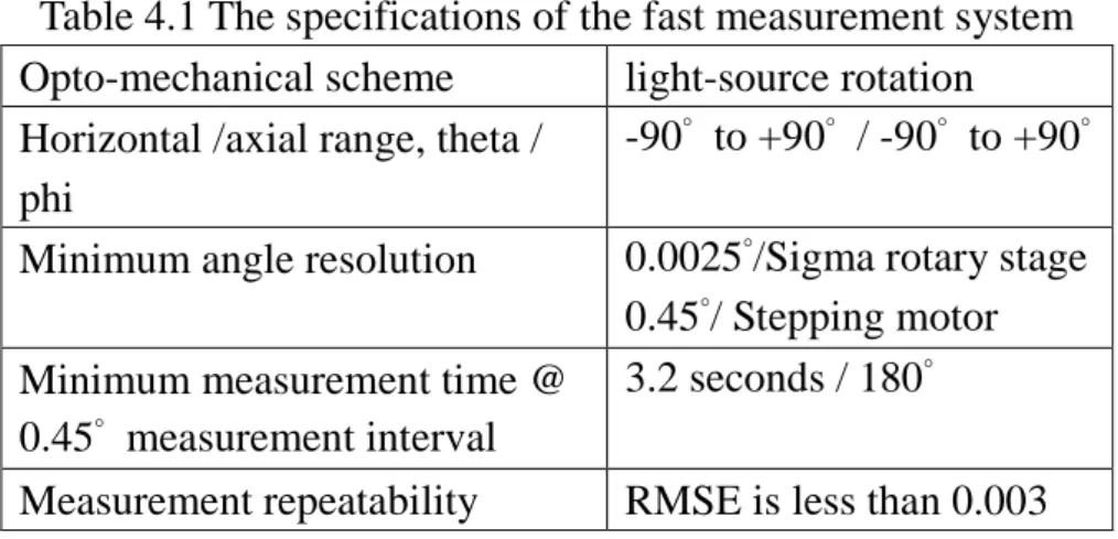 Table 4.1 The specifications of the fast measurement system Opto-mechanical scheme light-source rotation Horizontal /axial range, theta /