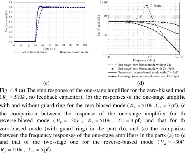 Fig. 4.8 (a) The step response of the one-stage amplifier for the zero-biased mode ( R f  510 k , no feedback capacitor), (b) the responses of the one-stage amplifier with and without guard ring for the zero-biased mode ( R f  510 k , C f  7 pf), (c) th