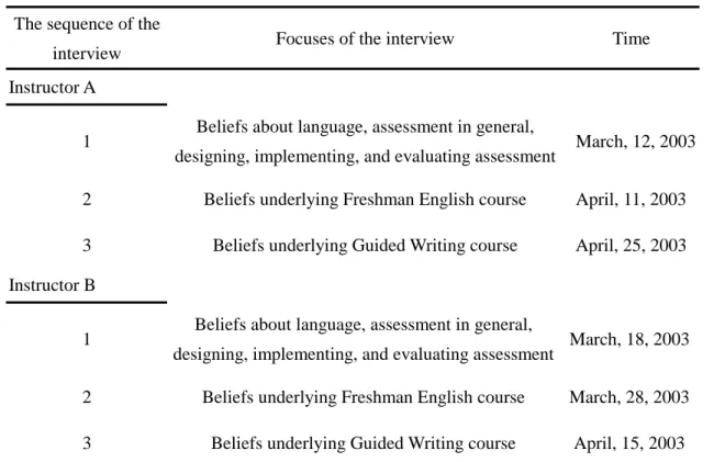 Table 3-2 Focuses of the formal interviews  The sequence of the 