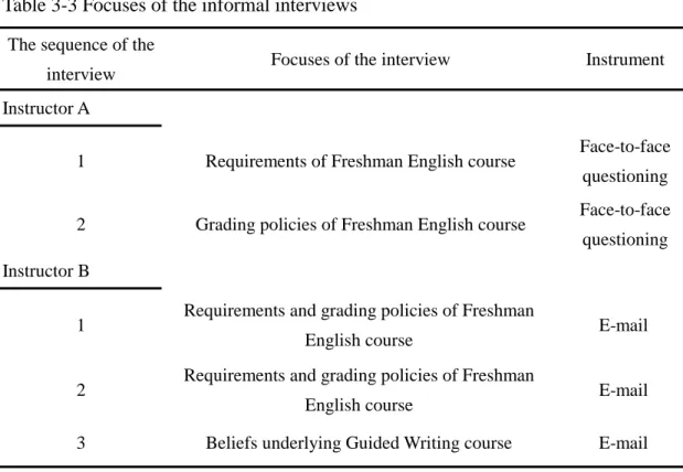Table 3-3 Focuses of the informal interviews  The sequence of the 