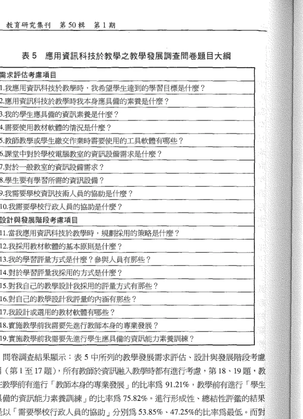 表 6 應用資訊科技於教學之教學發展的整體看法 韓、研究結果搞要興建議項目 1真答「是」者1 可以清楚的表達我應用資訊科妝於教學的實施經驗72.53%2 可以作為我未來從事應用資訊科技於教學的發展的自我檢核工具94.51 %3 整理為教學發展過程文件資料，對於較為沒有應用資訊科技於教學實78.02%施經驗的教師很有幫助 本研究對具有豐富應用資訊科技於教學經驗的教師進行訪談與問卷調查，經 資料整理與分析，得到之結果摘要如下。 、系統化的發展應用科技的教學過程，在需求評估、設計與發展階段應該 考慮的因素包括以下