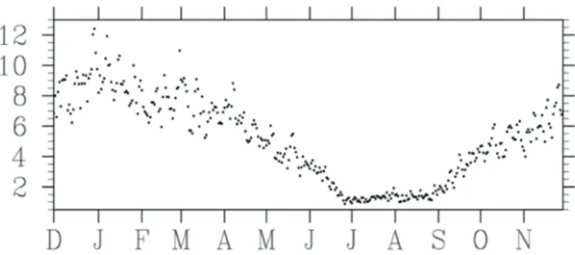 Fig. 2 The scatter plot of daily sample variances (unit: ℃2) of the 1910-2014 daily Tmin at Taichung.