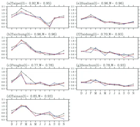 Fig. 3 The estimated month-by-month standard deviations of the weather noise component, , for the T max (unit: ℃)at seven synoptic stations