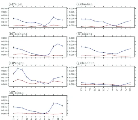 Fig. 5 The daily data estimated month-by-month inter-monthly correlation of the weather noise component, ( , ), for Tmax (℃; red line) and Tmin (℃, blue line) at seven stations.