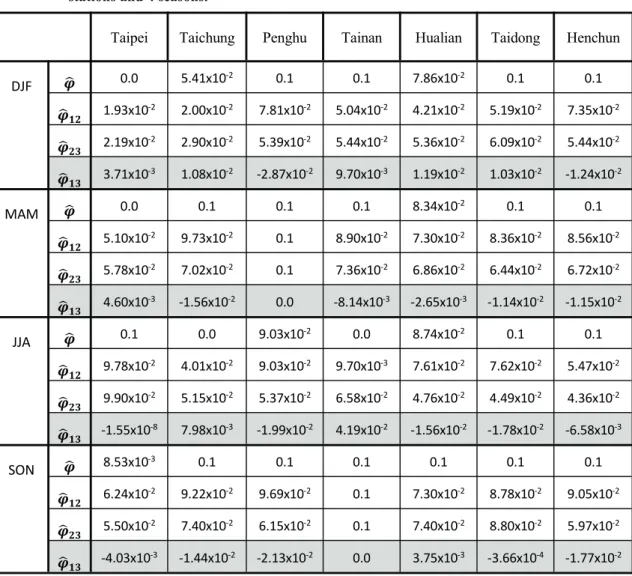 Table 1 The monthly-data estimated inter-monthly correlations of T max obtained from the stationary inter-monthly assumption ( ) and numerical solutions ( , , ) for 7 stations and 4 seasons.