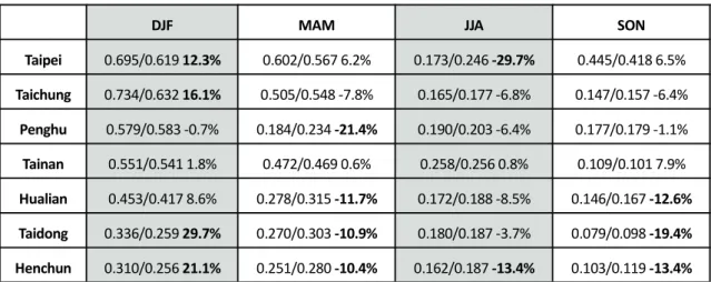 Table 2 The estimated variability of weather noise component(i.e. , unit: ℃ 2 ) for T