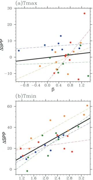 Fig. 6 The scatter plots between the slopes of seasonal trends ( in abscissa, unit: ℃/100-yr) and the incremental SPP estimates (SPP in ordinate, unit: %) due to the inclusion of trend in the time series for the (a) T max (℃)and (b) T min (℃) at seven st