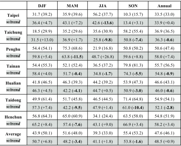 Table 4 The SPP estimations as a percentage of the total seasonal variability in terms of the numerical method (linear variance assumption) for T max at seven stations are shown in the first rows