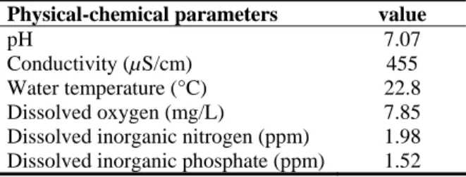 Table 2. Some physical-chemical parameters recorded at  the collecting locality. 