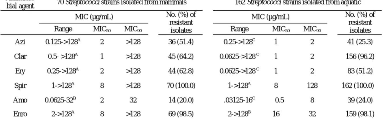 Table 2. The MICs of six antimicrobial agents for Streptococci strains isolated from mammals (70 strains) and aquatic 