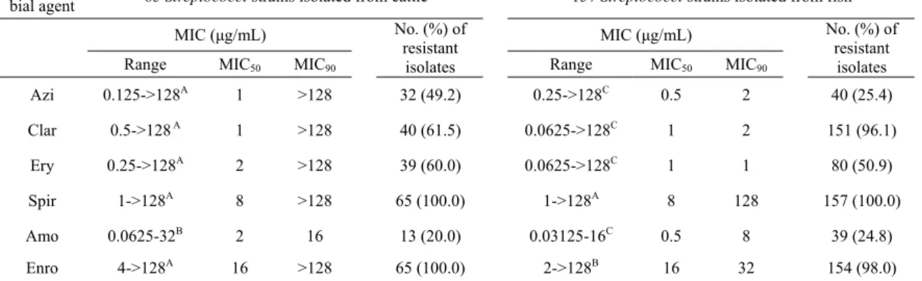 Table 3. The MICs of six antimicrobial agents for Streptococci strains isolated from cattles (65 strains) and fishes (157 