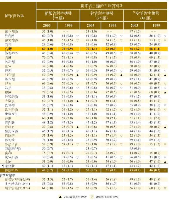 表 3-4a  國 中 二 年 級 學 生 於 TIMSS 2003 與 TIMSS 1999 整 體 、數 與 代 數 答 對 率 之趨 勢 