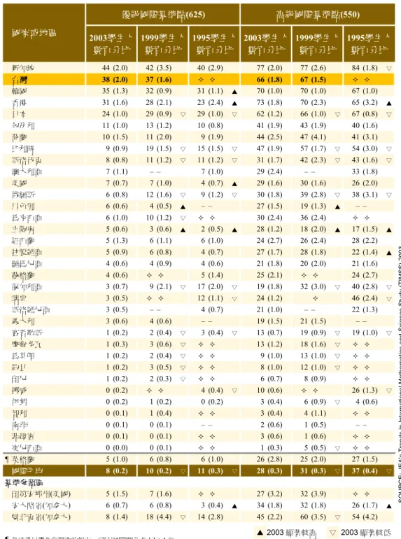 表 3-7a  TIMSS 2003 與 TIMSS 1999 國 中 二 年 級 數 學 成 就達 到 優 級 與 高 級 國 際 基 準點 人 數 百 分 比 的 趨 勢  新加坡 44 (2.0) 42 (3.5) 40 (2.9) 77 (2.0) 77 (2.6) 84 (1.8) ▽ 台灣 38 (2.0) 37 (1.6) 66 (1.8) 67 (1.5) 韓國 35 (1.3) 32 (0.9) 31 (1.1) ▲ 70 (1.0) 70 (1.0) 67 (1.0) 香港 31 (1.
