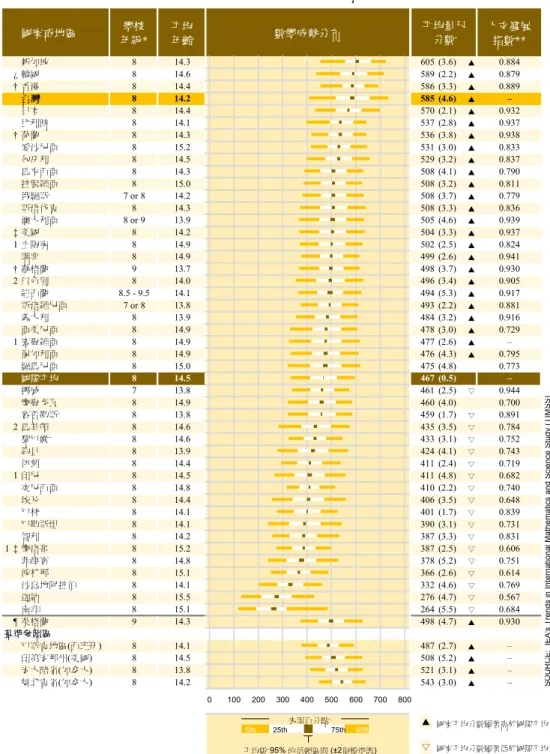 表 3-1a  所 有 參 與 國 家 的 國 中 二年 級 學 生 數 學 整 體 成 就  國家或地區 學校 年級 * 平均年齡 數學成就分布 人文發展指數** 新加坡 8 14.3 605 (3.6) ▲ 0.884 ¿ 韓國 8 14.6 589 (2.2) ▲ 0.879 † 香港 8 14.4 586 (3.3) ▲ 0.889 台灣 8 14.2 585 (4.6) ▲ – 日本 8 14.4 570 (2.1) ▲ 0.932 比利時 8 14.1 537 (2.8) ▲ 0.937 † 荷