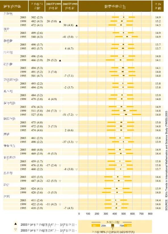 表 3-2b  國 中 二年 級 學 生 於 TIMSS 2003 與 TIMSS 1999 整 體 數學 成 就 之 趨 勢  國家或地區 數學成就分布 平均 年齡 立陶宛 X X     X  # 2003 502 (2.5)     14.9 # 1999 482 (4.3) 20 (5.0) ▲     15.2 # 1995 472 (4.1) 30 (4.8) ▲ 14.3 瑞典 X X     X  # 2003 499 (2.6)     14.9 # 1995 540 (4.3) -41 