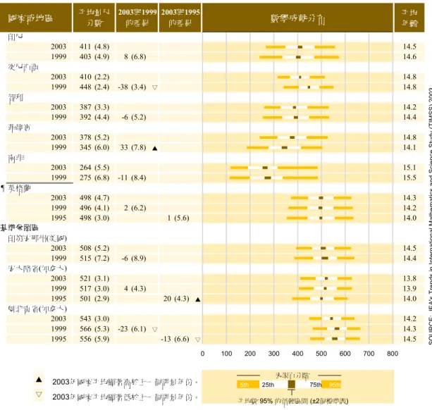 表 3-2c  國 中 二 年 級 學 生 於 TIMSS 2003 與 TIMSS 1999 整 體 數學 成 就 之 趨 勢  國家或地區 數學成就分布 平均 年齡 印尼 X X     X  # 2003 411 (4.8)     14.5 # 1999 403 (4.9) 8 (6.8)       14.6 突尼西亞 X X     X  # 2003 410 (2.2)     14.8 # 1999 448 (2.4) -38 (3.4) ▽     14.8 智利 X X     X  #