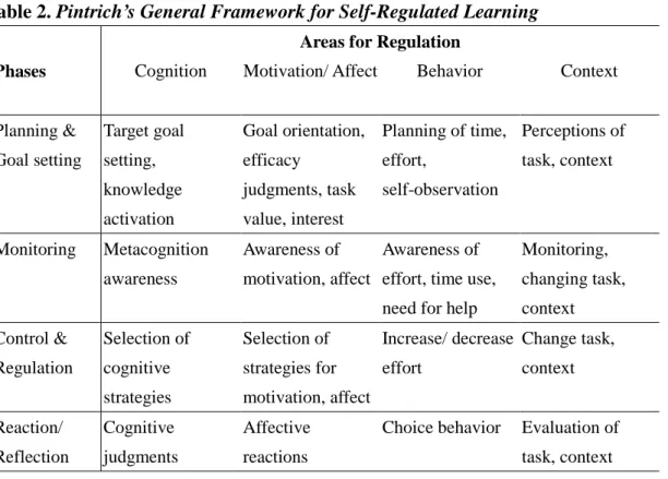 Table 2. Pintrich’s General Framework for Self-Regulated Learning    Areas for Regulation 