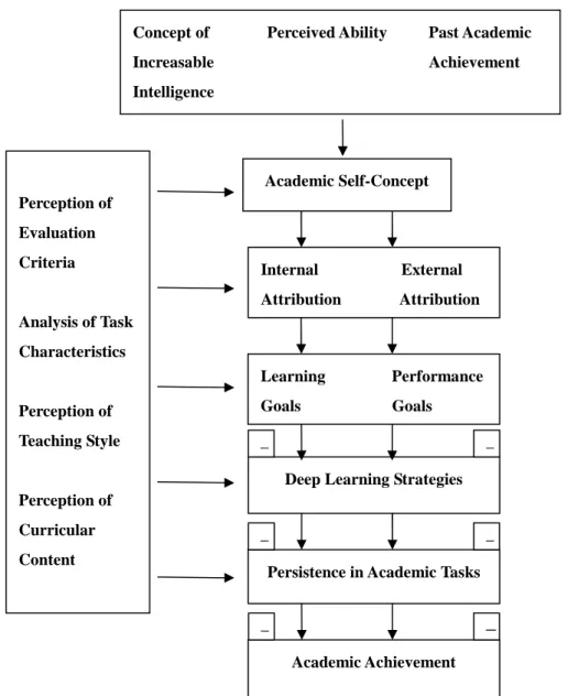 Figure  3.  Model  of  self-regulated  learning,  adapted  from  Valle  et  al.  From 