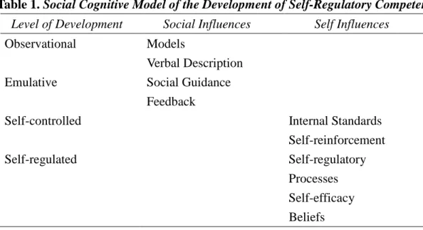 Table 1. Social Cognitive Model of the Development of Self-Regulatory Competence  Level of Development  Social Influences  Self Influences 