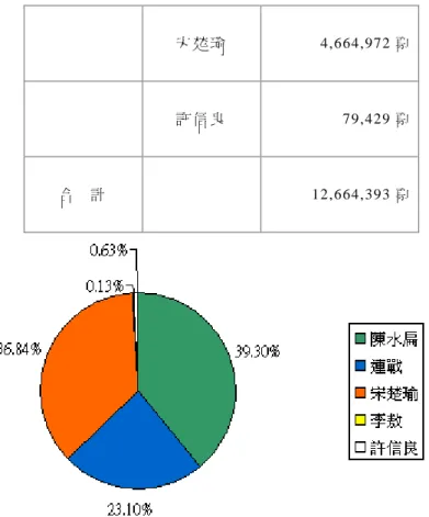 圖 5-15: 2000 年正副總統選舉結果