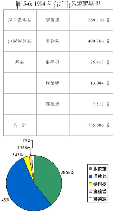 圖 5-6: 1994 年台北市長選舉結果  民 主 進 步 黨     張 俊 雄     289,110 票 中 國 國 民 黨   吳 敦 義    400,766 票 新 黨   湯 阿 根    25,413 票 施 鐘 響     13,084 票 鄭 德 耀    7,513 票 合    計   735,886  票 圖 5-7: 1994 年高雄市長選舉結果                                                                   