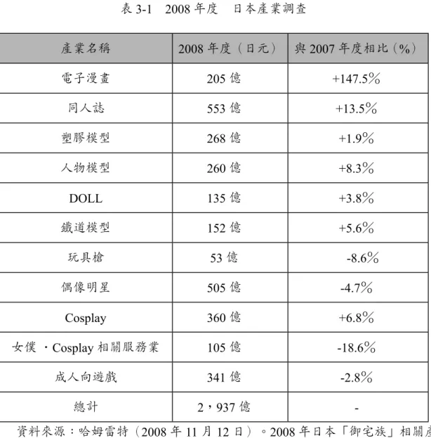 表 3-1　2008 年度　日本產業調查 產業名稱 2008 年度（日元） 與 2007 年度相比（%） 電子漫畫 205 億 +147.5％ 同人誌 553 億 +13.5％ 塑膠模型 268 億 +1.9％ 人物模型 260 億 +8.3％ DOLL 135 億 +3.8％ 鐵道模型 152 億 +5.6％ 玩具槍 53 億 　 -8.6％ 偶像明星 505 億 -4.7％ Cosplay 360 億 +6.8％ 女僕 ‧ Cosplay 相關服務業 105 億 -18.6％ 成人向遊戲 341 億 -