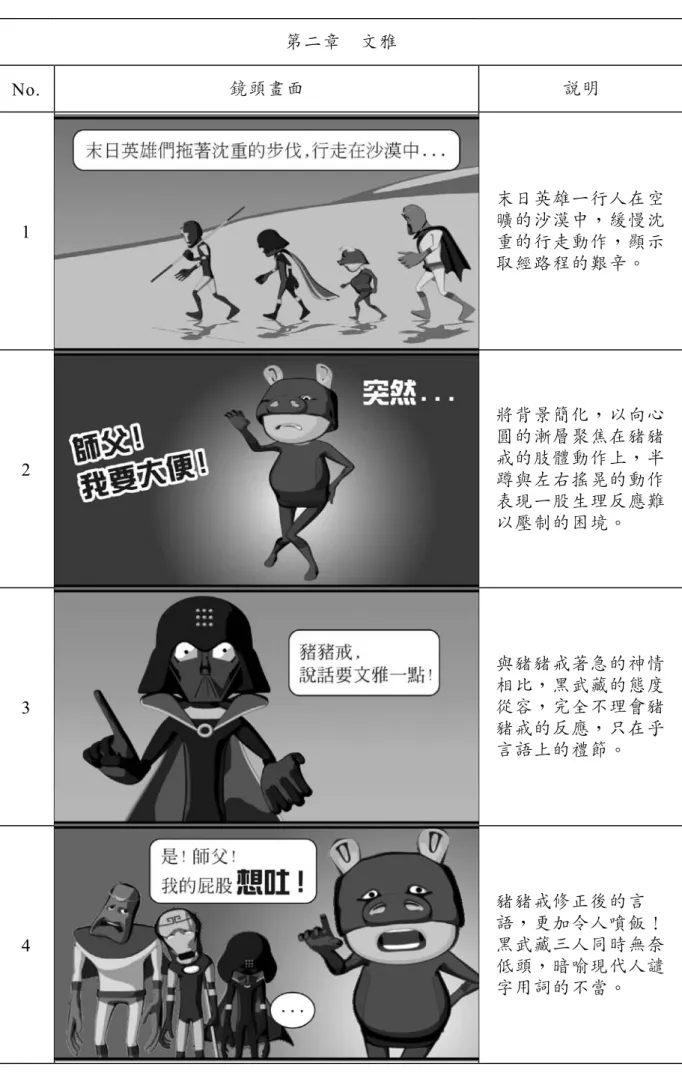 表 4-3　第二章　腳本分析表 第二章　文雅 No. 鏡頭畫面 說明 1 末日英雄一行人在空曠的沙漠中，緩慢沈 重的行走動作，顯示 取經路程的艱辛。 2 將背景簡化，以向心圓的漸層聚焦在豬豬戒的肢體動作上，半 蹲與左右搖晃的動作 表現一股生理反應難 以壓制的困境。 3 與豬豬戒著急的神情相比，黑武藏的態度從容，完全不理會豬 豬戒的反應，只在乎 言語上的禮節。 4 豬豬戒修正後的言 語，更加令人噴飯！黑武藏三人同時無奈 低頭，暗喻現代人譴 字用詞的不當。