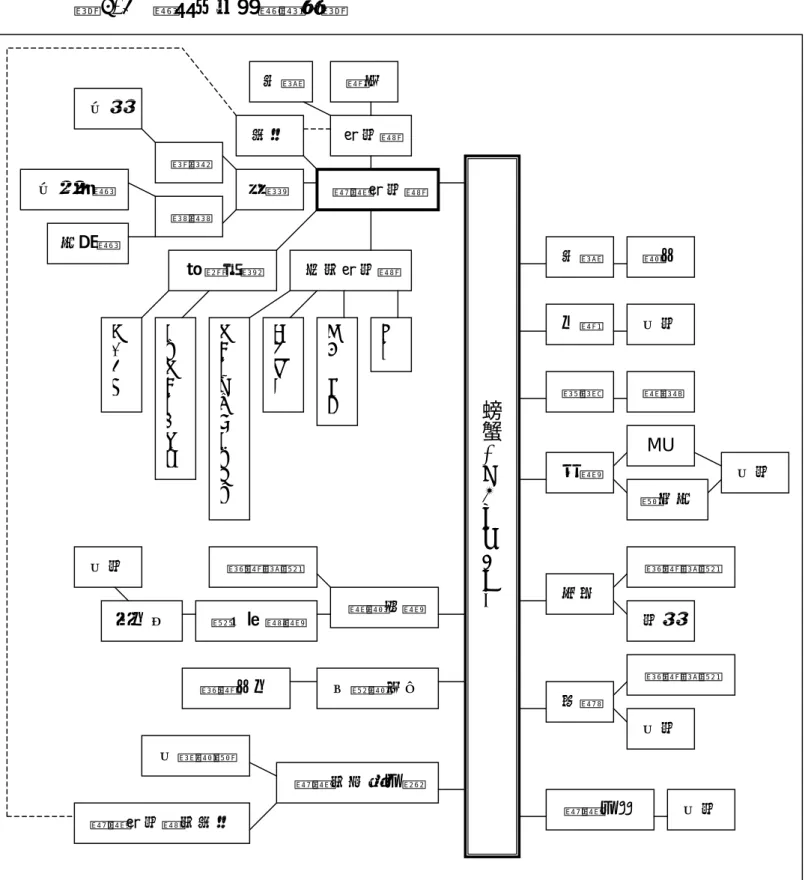 圖 4-2  學習手冊統整模式圖  螃 蟹 ︵ 根 本 學 習 內 容 ︶螃蟹博物館地理 黑潮 博物館類別我的博物館漁港 地球科學 色彩學 背景 參訪有感 動機展示、教育空間設計定義 博物館營運的相關問題螃蟹博物館之評鑑個人心得 定義  語文 分類 生物  蟹與非蟹視覺經驗  鱟－馬蹄蟹 活化石  結構  繪畫  外觀與命名視覺文化  毒蟹  MU  警戒色 行走  視覺經驗物理  防禦  視覺經驗 生物  螃蟹之最 螃蟹的希望之旅宗旨 生態維護 螃蟹博物館的宗旨 生物生物  生物