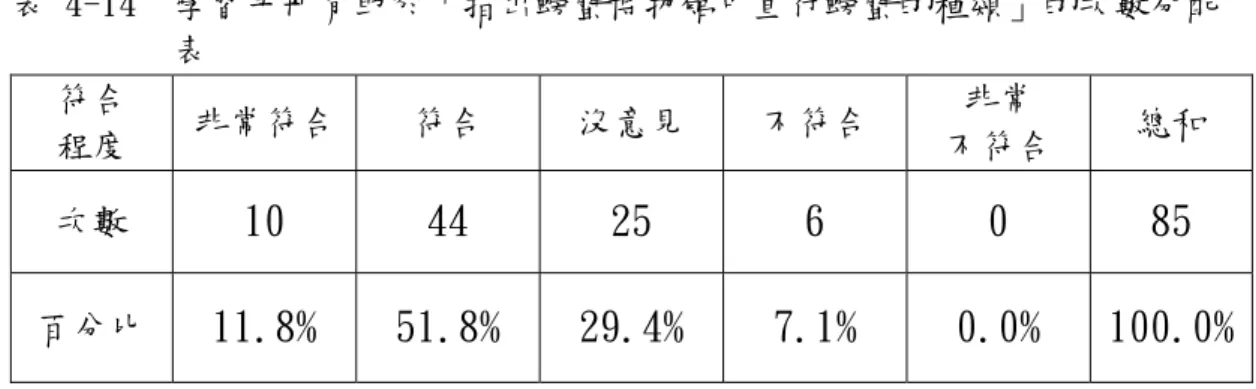 表 4-14  學習手冊有助於「指出螃蟹博物館中直行螃蟹的種類」的次數分配 表  符合  程度  非常符合 符合  沒意見 不符合  非常  不符合  總和  次數  10 44 25  6  0 85  百分比  11.8% 51.8% 29.4%  7.1%  0.0% 100.0% （12）學習手冊的使用有助於知道蟹足的形態與其行動的關聯  表 4-15 為「螃蟹博物館的神奇之旅」學習手冊使用者對於手 冊的使用是否有助於「知道蟹足的形態與其行動的關聯」的次數 分配與百分比。由表 4-15 可以得知：1