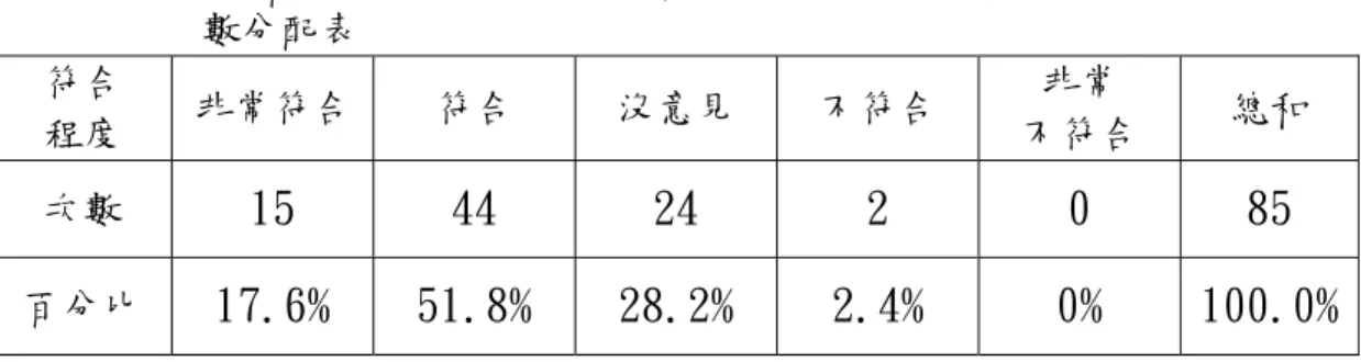 表 4-24 學習者認為學習手冊的使用有助於「瞭解博物館的演進過程」的次 數分配表  符合  程度  非常符合 符合  沒意見 不符合  非常  不符合  總和  次數  15 44 24  2  0 85  百分比  17.6% 51.8% 28.2%  2.4%  0%  100.0% （8）學習手冊的使用有助於瞭解博物館的分類法  表 4-25 為「螃蟹博物館的神奇之旅」學習者對於學習手冊的 使用，有助於「瞭解博物館的分類法」的認同之次數分配與百分 比。由表 4-25 可以得知：20.0%的學習者認為