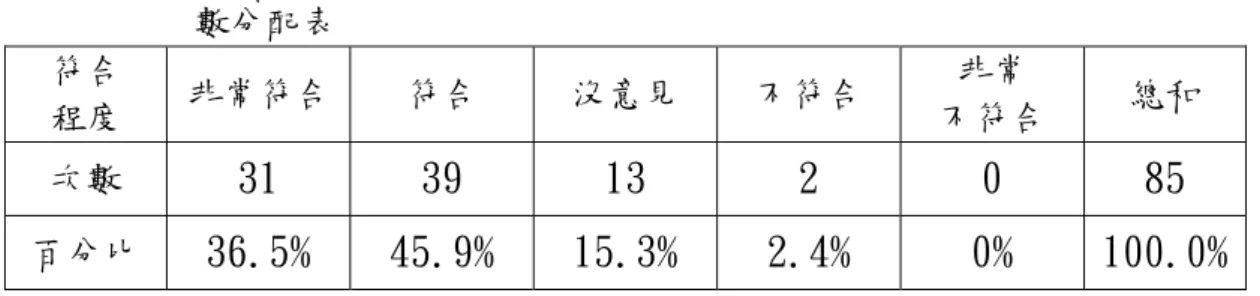 表 4-33 學習者認為學習手冊的使用有助於「瞭解『活化石』的意義」的次 數分配表  符合  程度  非常符合 符合  沒意見 不符合  非常  不符合  總和  次數  31 39 13  2  0 85  百分比  36.5% 45.9% 15.3%  2.4%  0%  100.0% （17）學習手冊的使用有助於探究其他動、植物界的「活化石」  表 4-34 為「螃蟹博物館的神奇之旅」學習者對於學習手冊的 使用，有助於學習者「探究其他動、植物界的『活化石』」的認同 之次數分配與百分比。由表 4-34 