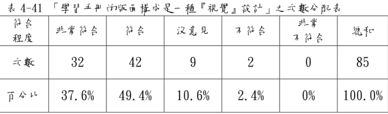 表 4-41 「學習手冊的版面構成是一種『視覺』設計」之次數分配表  符合  程度  非常符合 符合  沒意見 不符合  非常  不符合  總和  次數  32  42 9 2 0  85  百分比  37.6% 49.4% 10.6%  2.4%  0%  100.0% （2）學習手冊能以「視覺」為學習的出發點，進行多元的學習與思考  表 4-42 為「螃蟹博物館的神奇之旅」學習者對於學習手冊能 以「視覺」為學習的出發點，進行多元的學習與思考的認同之次 數分配與百分比。由表 4-42 可以得知：41.2%
