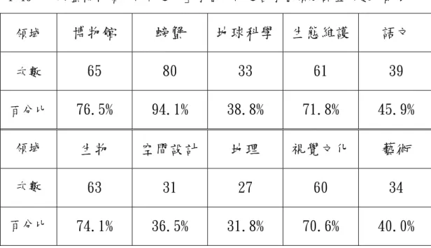 表 4-46  「螃蟹博物館的神奇之旅」學習手冊之各學習領域調查次數分配表  領域  博物館  螃蟹 地球科學 生態維護 語文  次數  65 80 33 61 39  百分比  76.5% 94.1% 38.8% 71.8% 45.9%  領域  生物 空間設計 地理 視覺文化 藝術  次數  63 31 27 60 34  百分比  74.1% 36.5% 31.8% 70.6% 40.0%  由上表可以觀察到學習者於使用本學習手冊後，能察覺到融 合於學習手冊內的多元學習內容的情況，其中學習者認為具有博